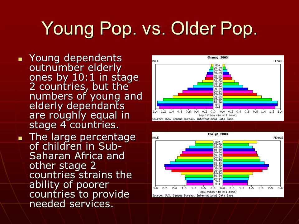 Young Pop. vs. Older Pop.