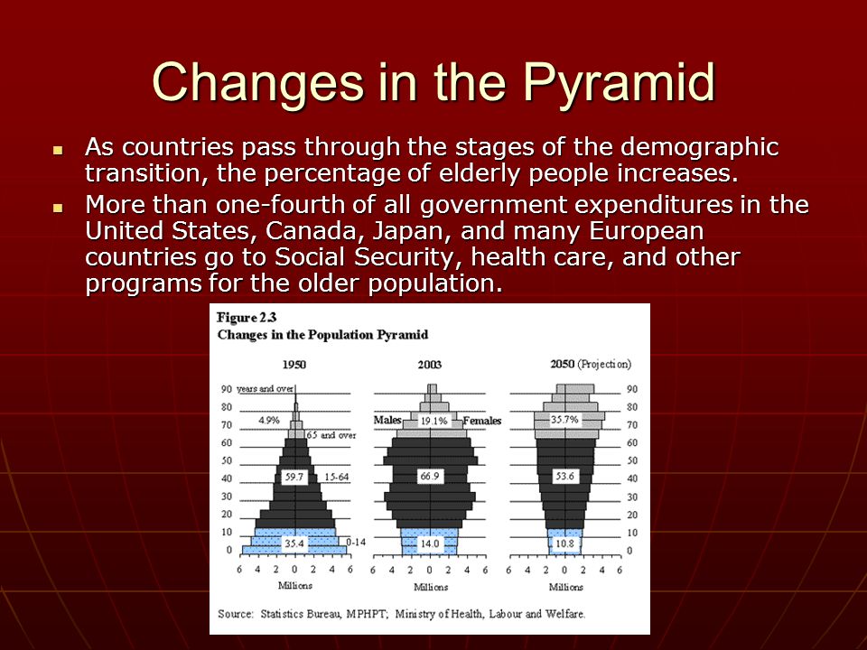 Changes in the Pyramid As countries pass through the stages of the demographic transition, the percentage of elderly people increases.