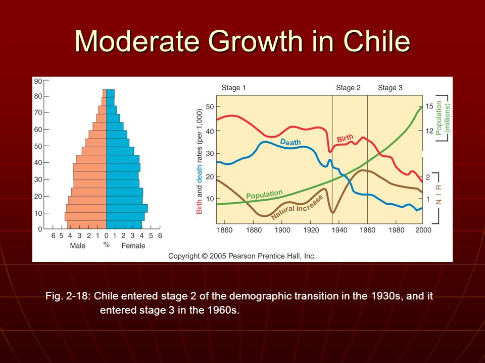 Moderate Growth in Chile