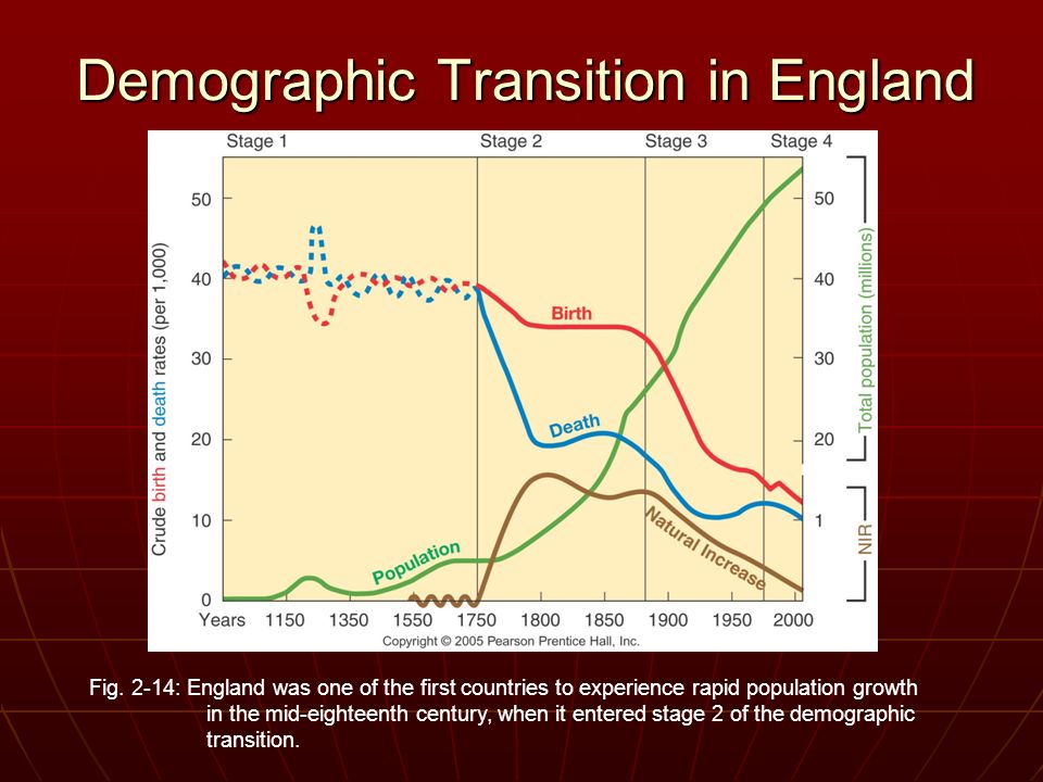 Demographic Transition in England