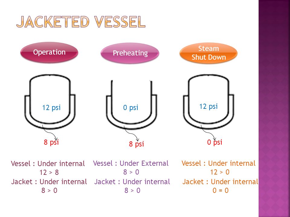 Design Of Vessels Under External Pressure Ppt Video Online Download