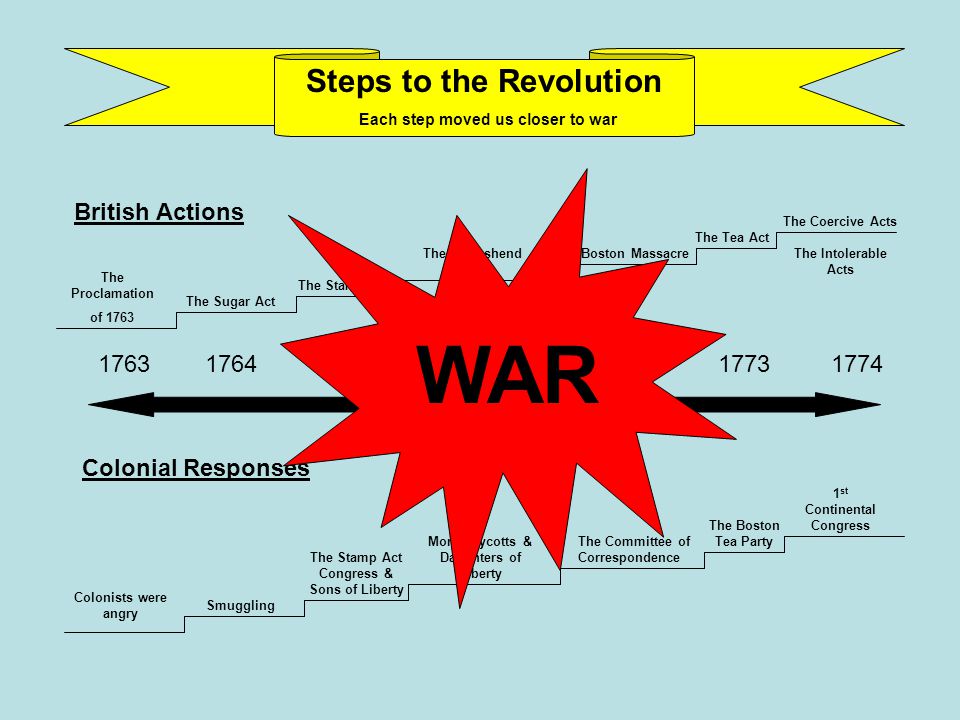 WAR Steps to the Revolution British Actions