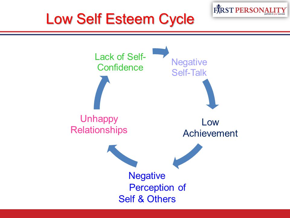 Low Self Esteem Cycle Unhappy Low Achievement Relationships