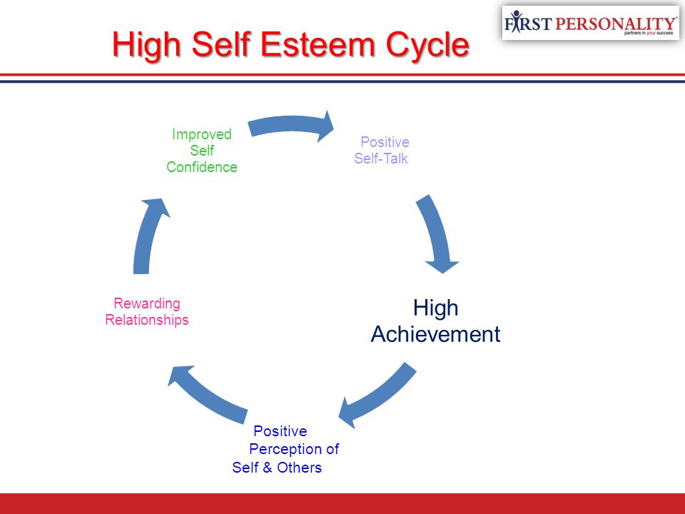 High Self Esteem Cycle High Achievement Positive Perception of