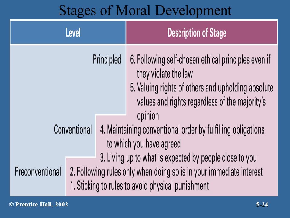 Stages of Moral Development