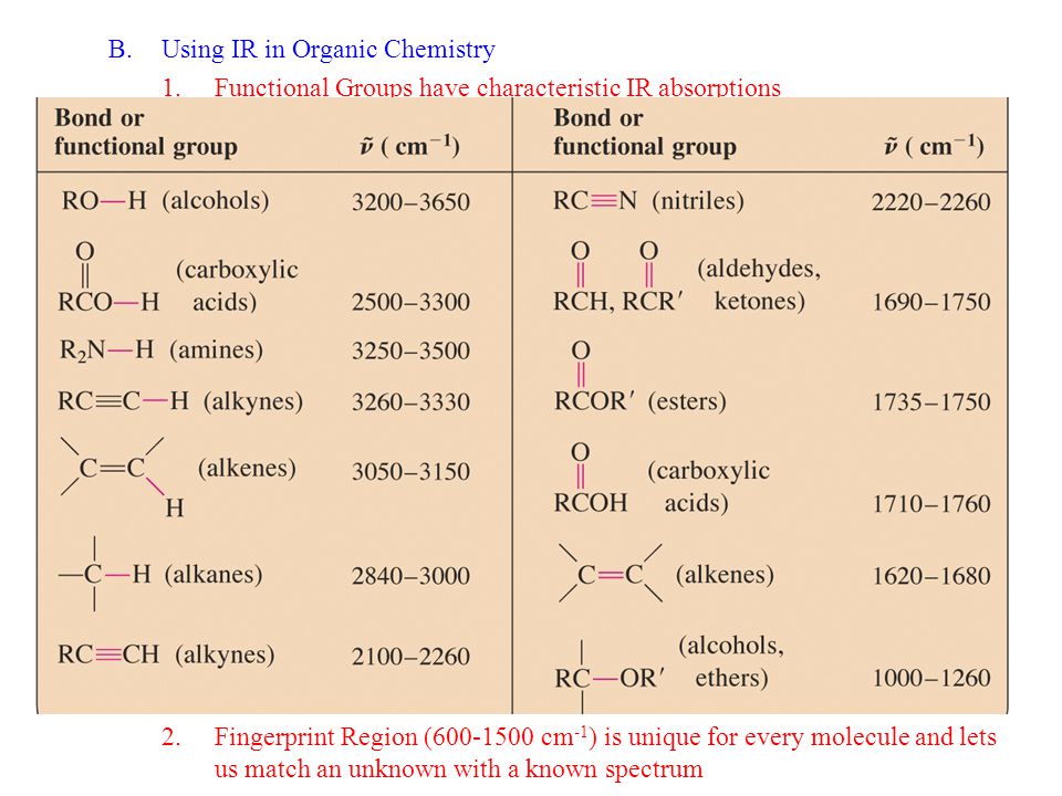 Ir Chart Organic Chemistry