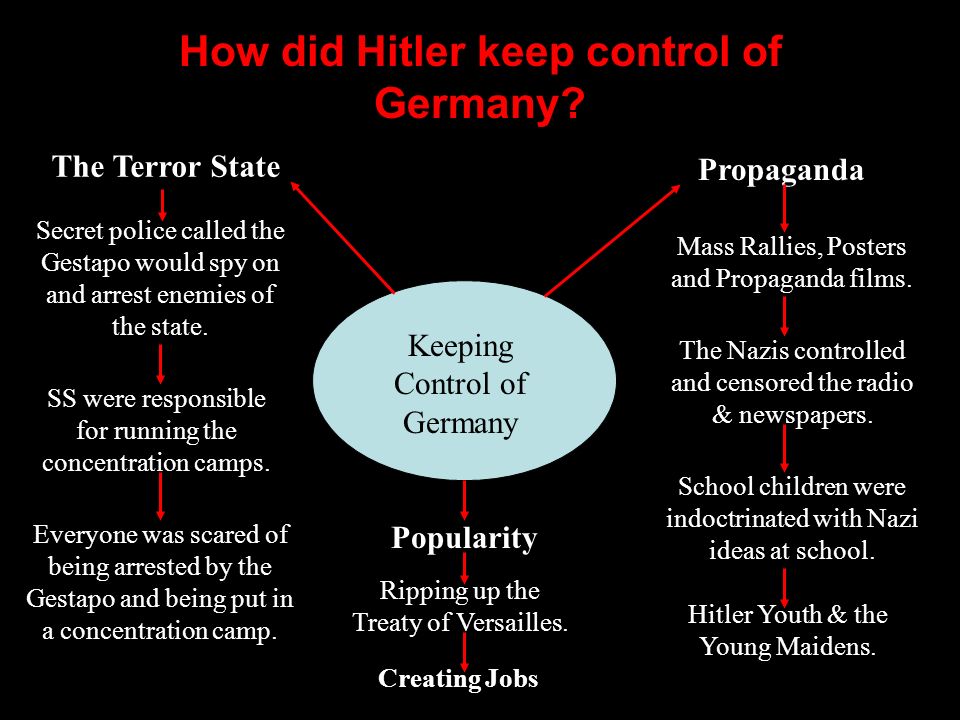 How did Hitler keep control of Germany
