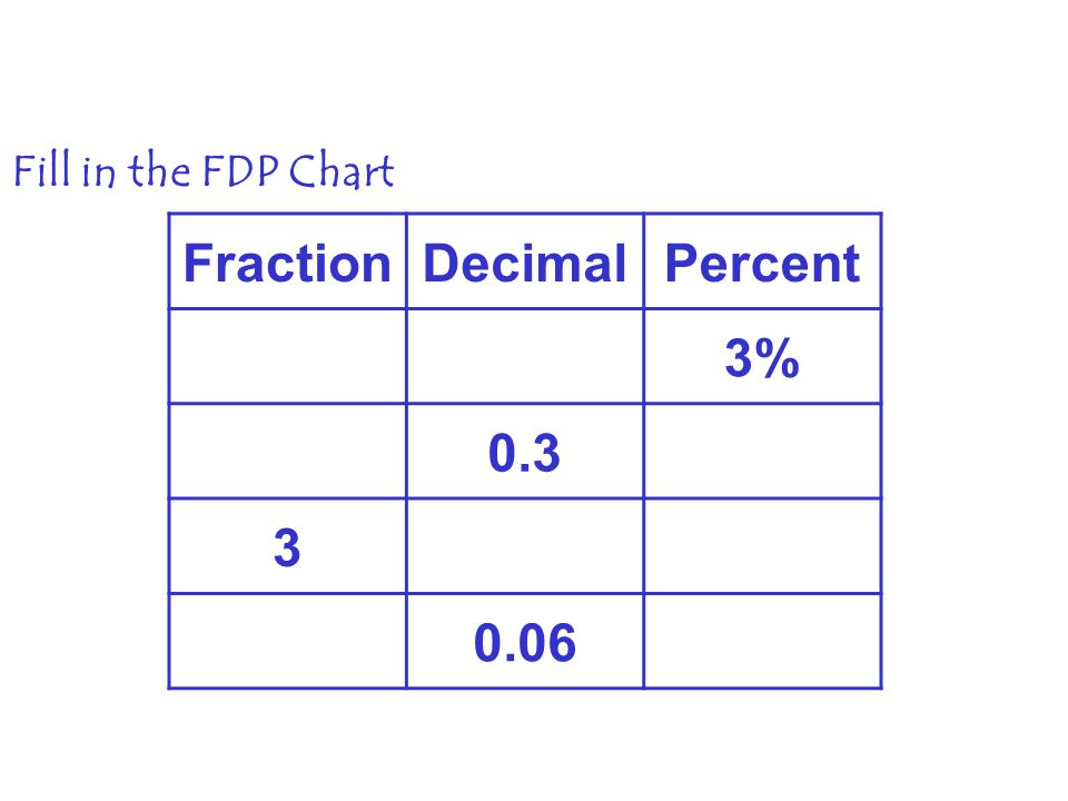 Fraction Decimal Percent 3%