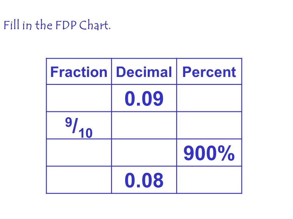 Fill in the FDP Chart. Fraction Decimal Percent /10 900% 0.08