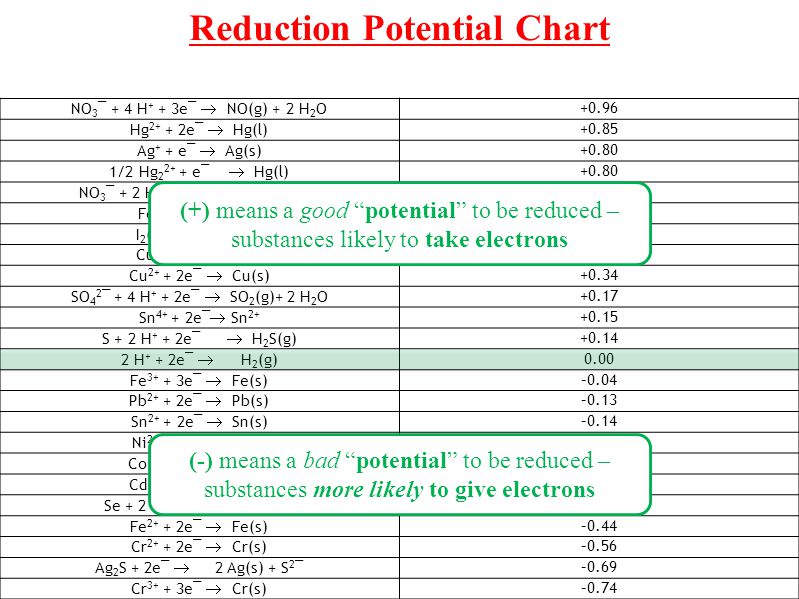 Reduction Potential Chart
