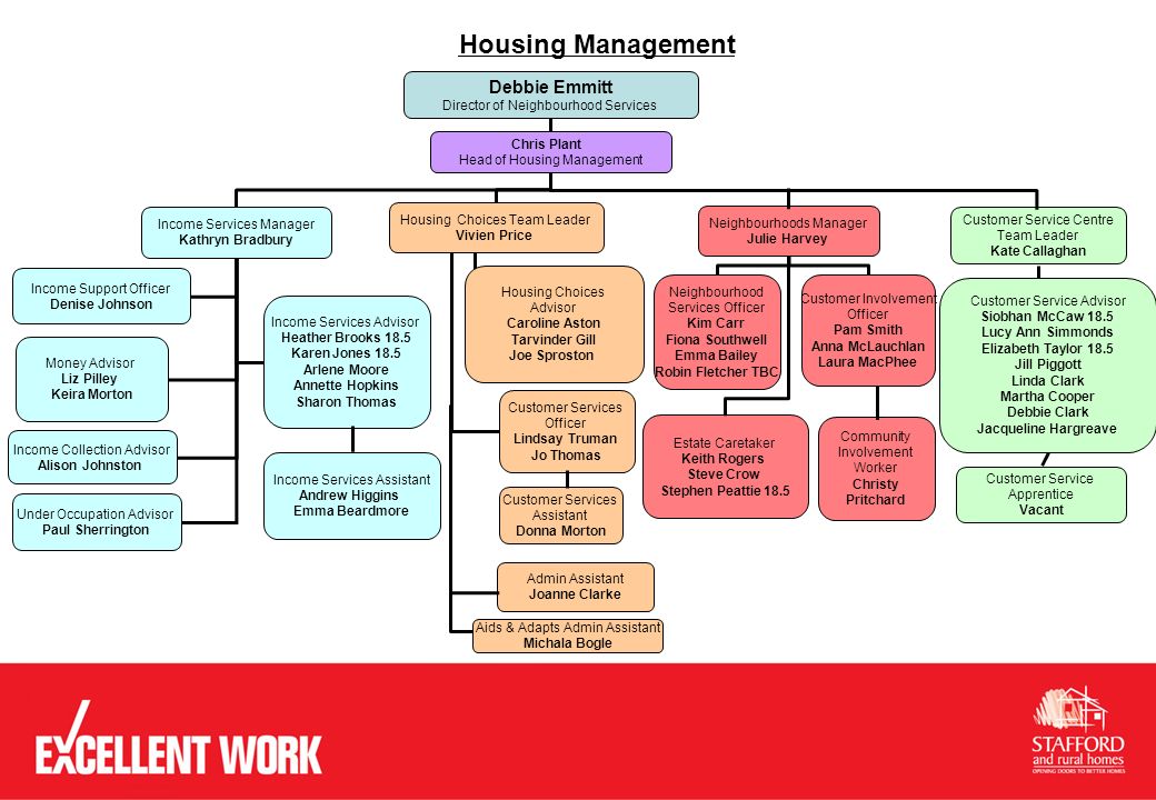 Neighbourhood Services Chart