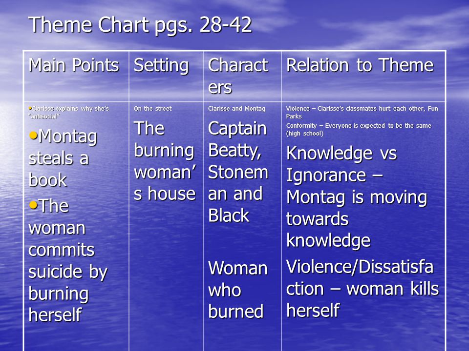 Theme Chart pgs Main Points Setting Characters