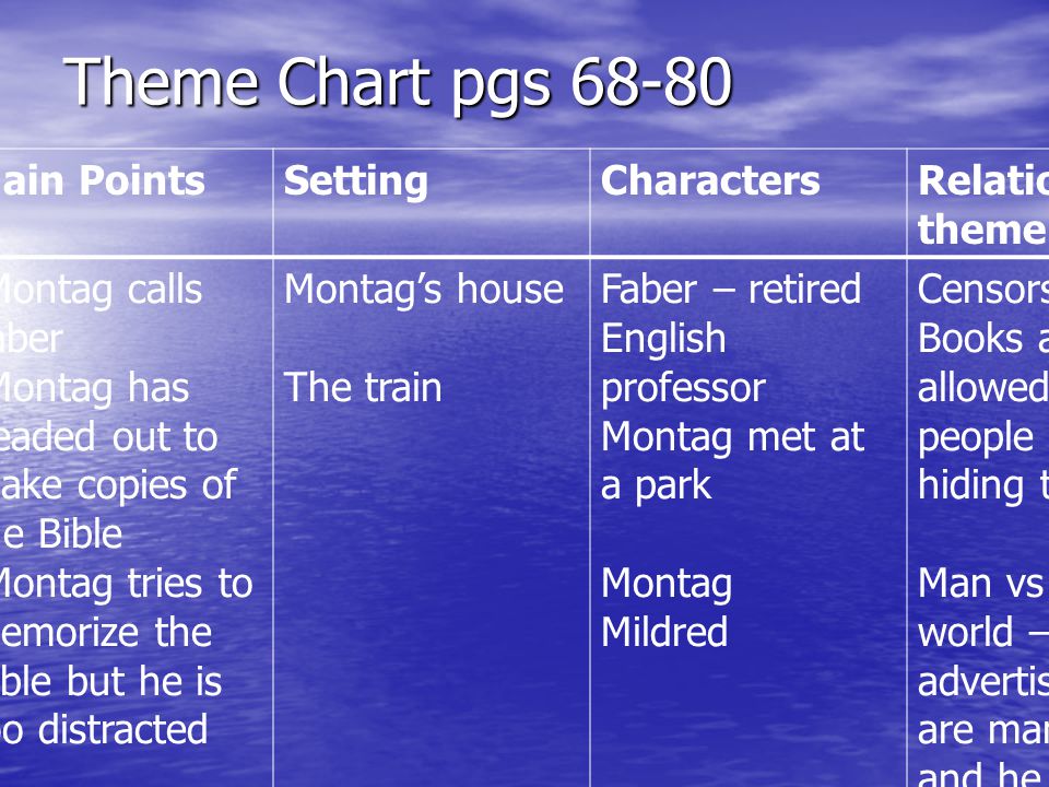 Theme Chart pgs Main Points Setting Characters Relation to theme