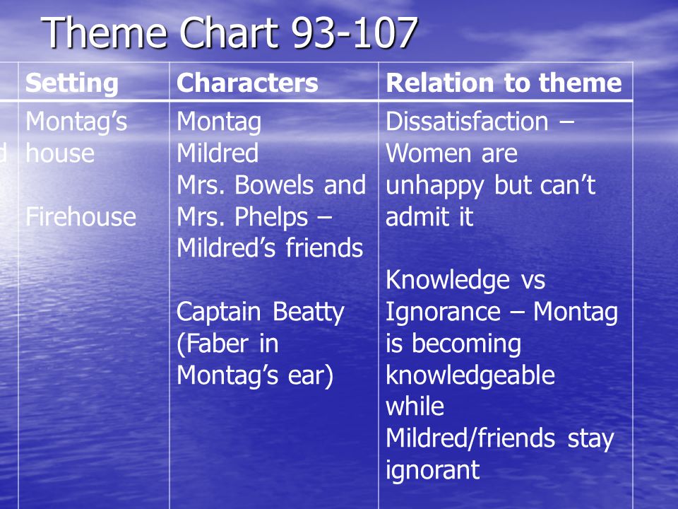 Theme Chart Main Points Setting Characters Relation to theme