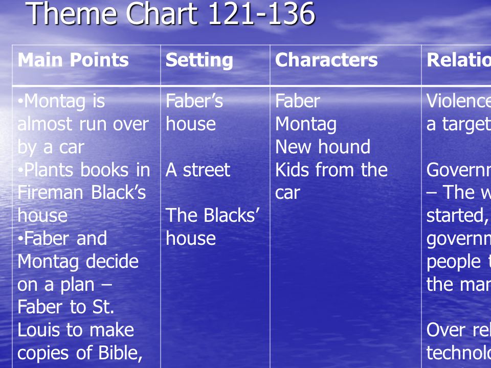 Theme Chart Main Points Setting Characters Relation to theme