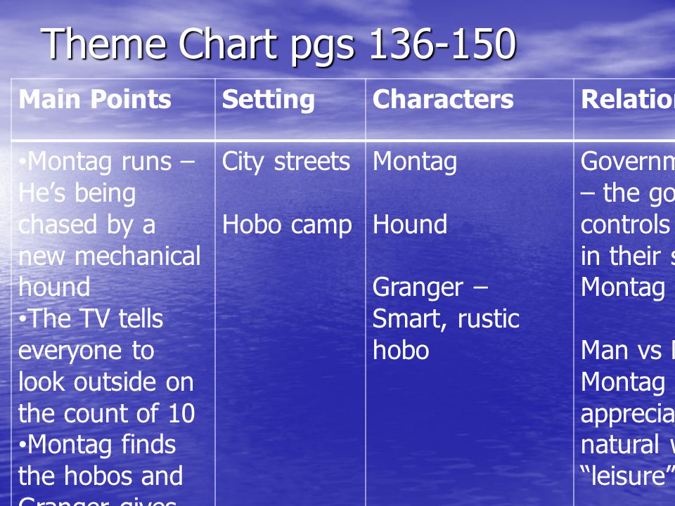 Theme Chart pgs Main Points Setting Characters