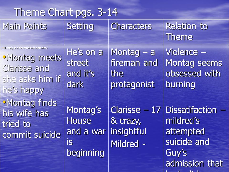 Theme Chart pgs Main Points Setting Characters Relation to Theme