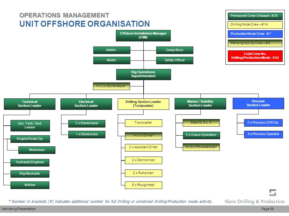 Drilling Rig Crew Organization Chart