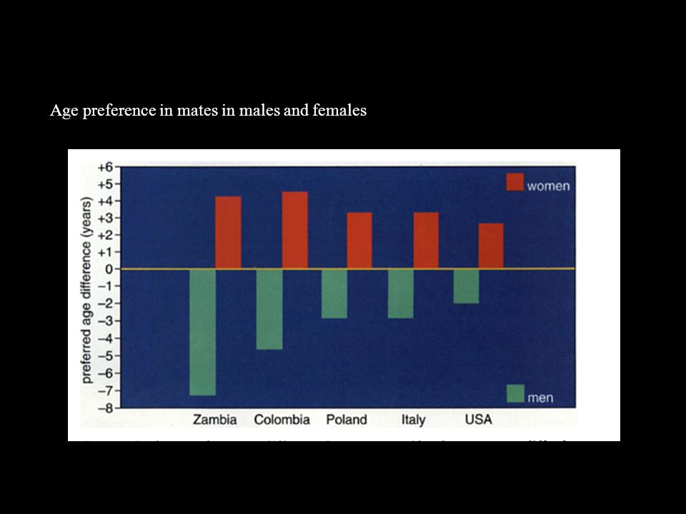 Age preference in mates in males and females