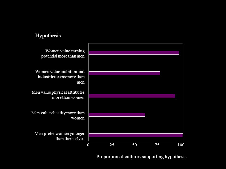 Hypothesis Proportion of cultures supporting hypothesis