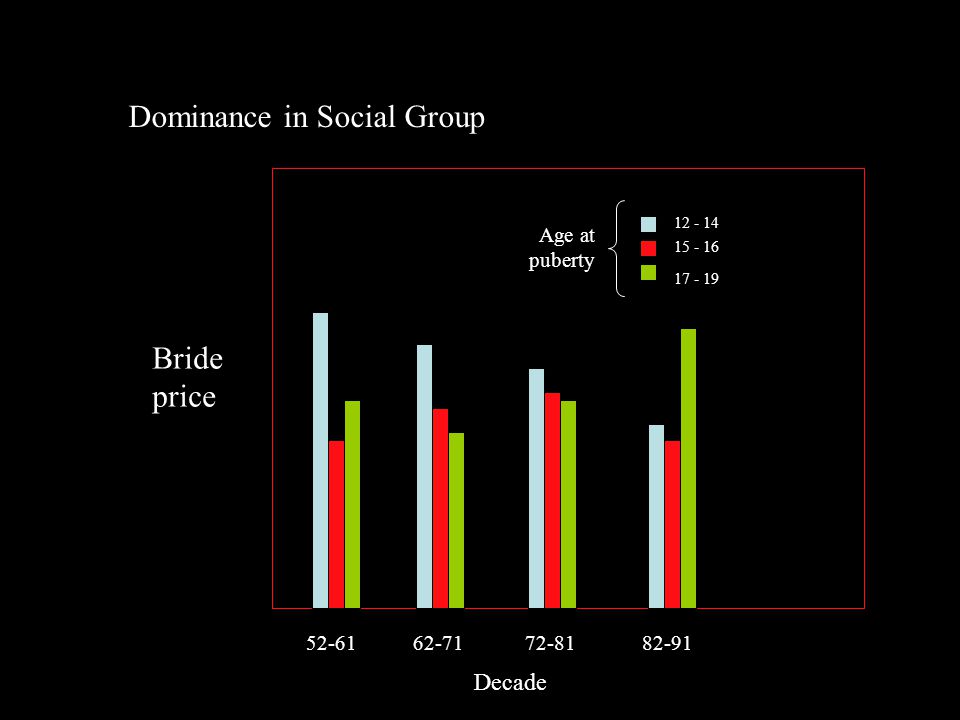 Dominance in Social Group