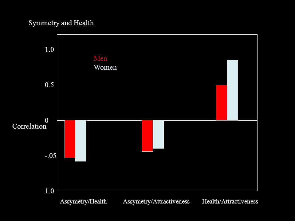 Symmetry and Health 1.0 Men Women Correlation