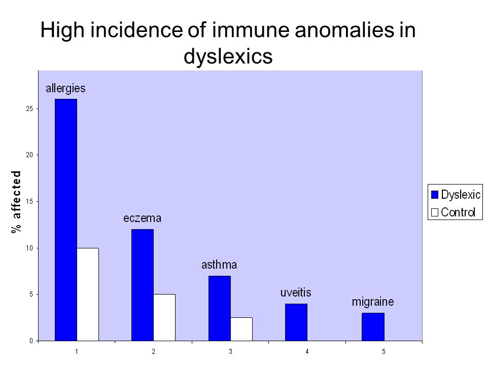 High incidence of immune anomalies in dyslexics