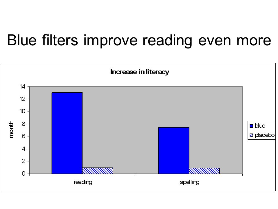 Blue filters improve reading even more