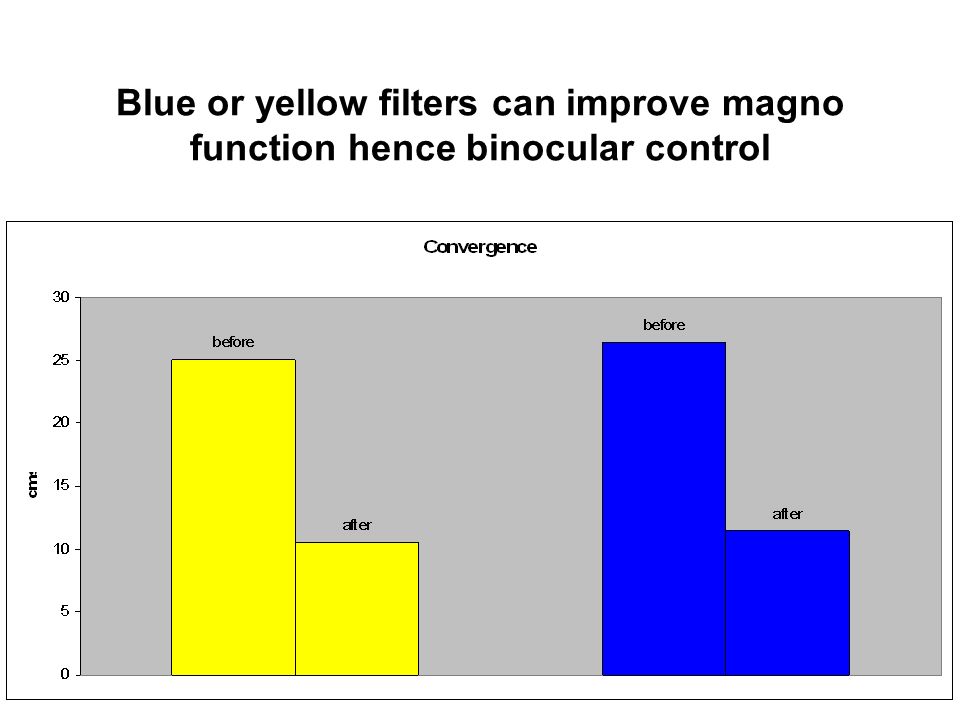 Blue or yellow filters can improve magno function hence binocular control