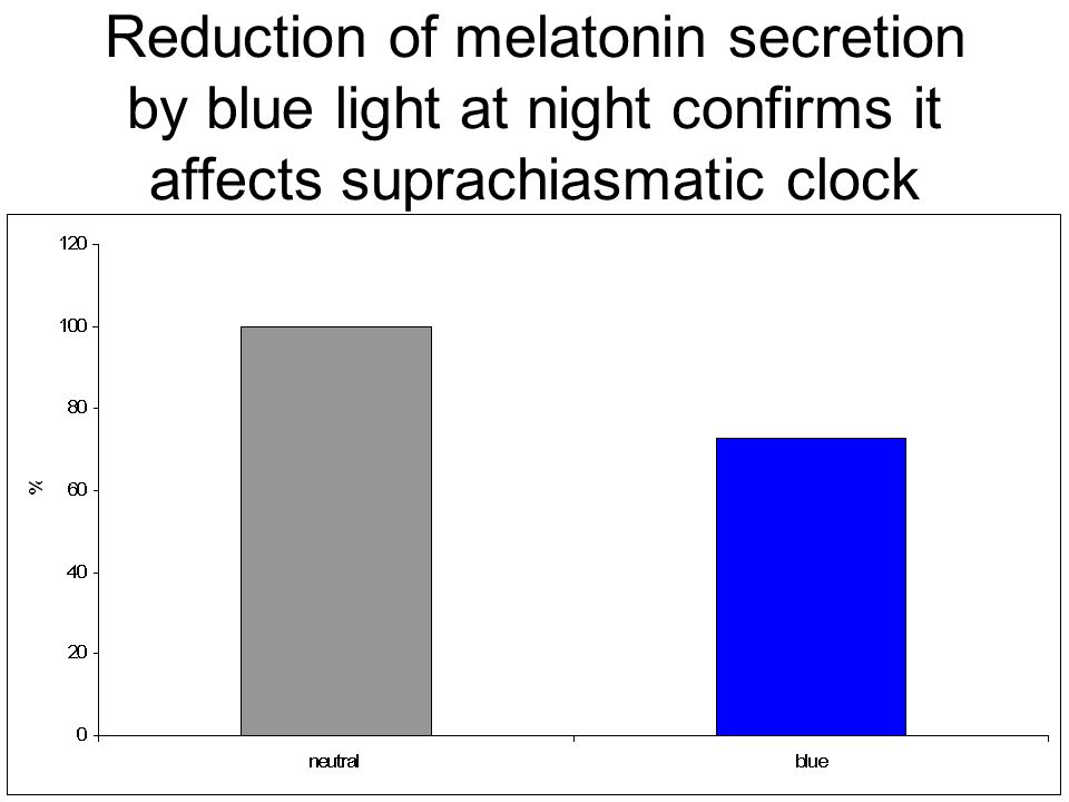 Reduction of melatonin secretion by blue light at night confirms it affects suprachiasmatic clock