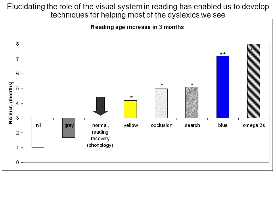 Elucidating the role of the visual system in reading has enabled us to develop techniques for helping most of the dyslexics we see