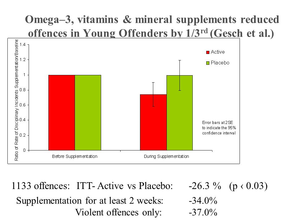Omega–3, vitamins & mineral supplements reduced offences in Young Offenders by 1/3rd (Gesch et al.)
