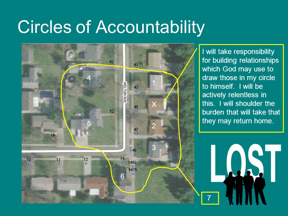 Circles of Accountability