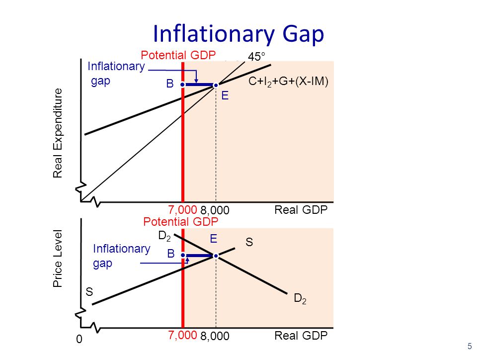 Recessionary and Inflationary Gaps and Fiscal Policy - ppt download