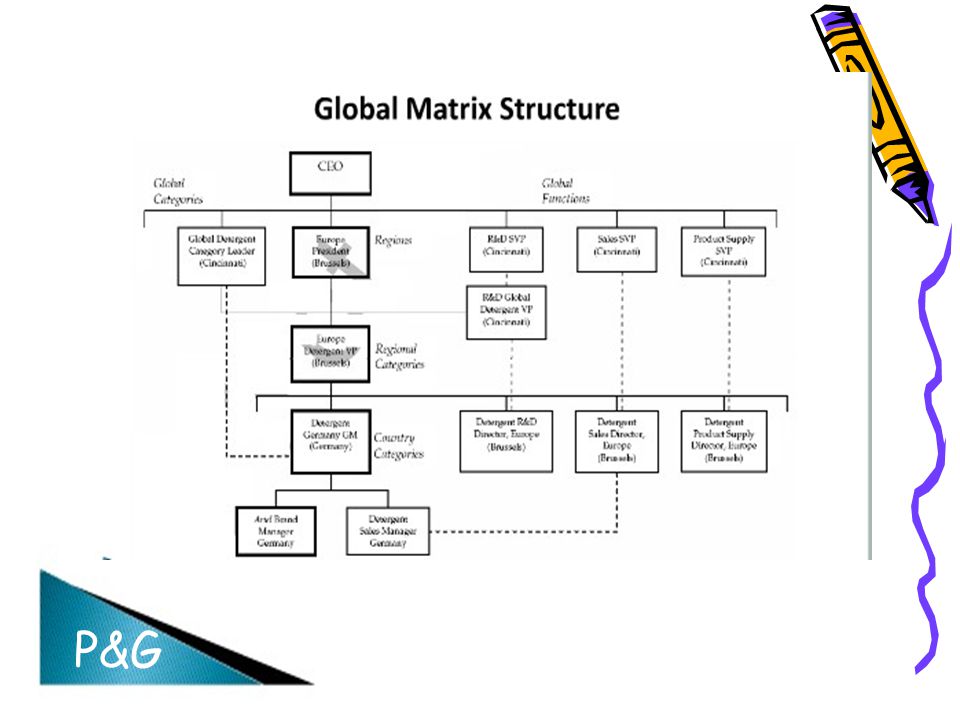 P&G Global matrix structure with three dimensions-regional (1)