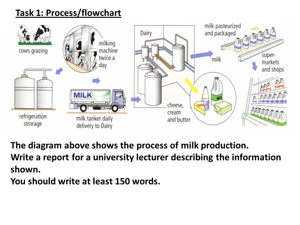 Milk Production Process Flow Chart