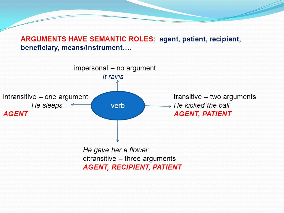 Recipient перевод на русский. Semantic roles. Semantic role схема. Semantic roles in the sentence. Момент аргумент агент.