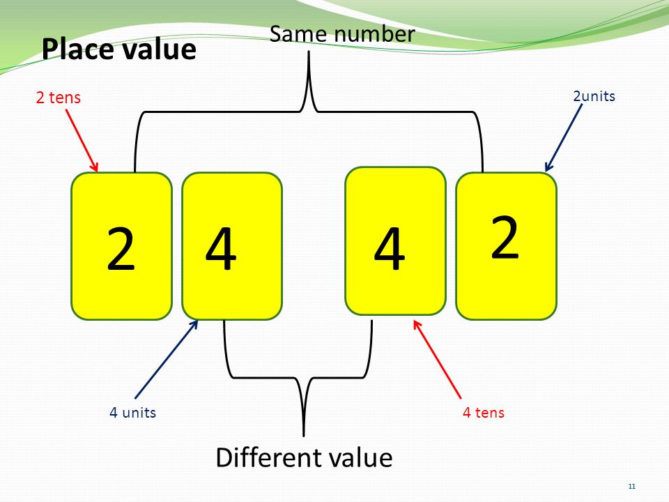 Place value Different value Same number 2 tens 2units 4 units
