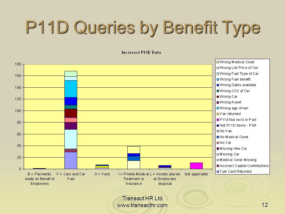 P11D Queries by Benefit Type
