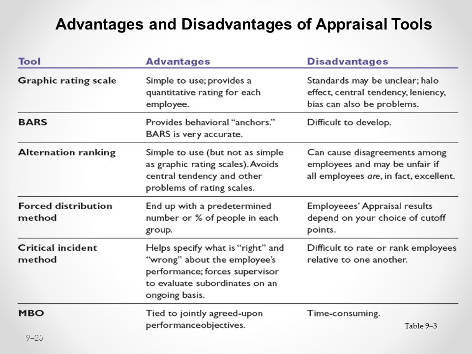 Performance Management And Appraisal Ppt Download