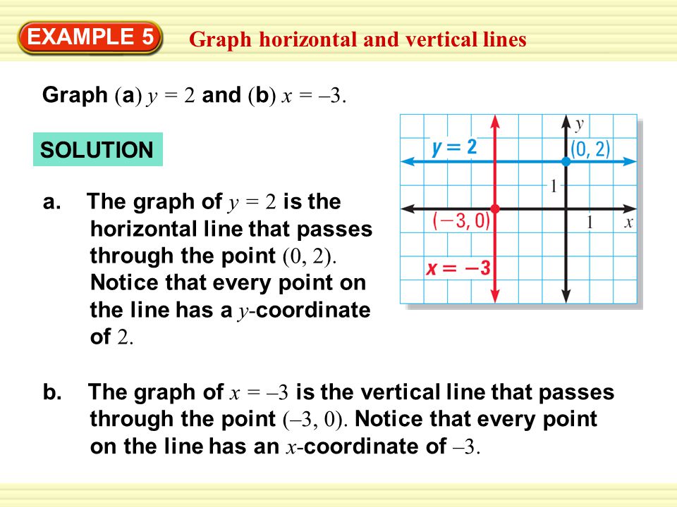 EXAMPLE 5 Graph horizontal and vertical lines. Graph (a) y = 2 and (b) x = –3. SOLUTION.