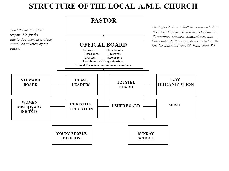Local United Methodist Church Organizational Chart