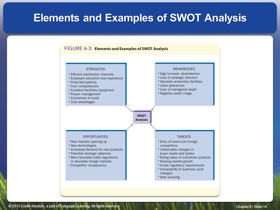 Elements and Examples of SWOT Analysis