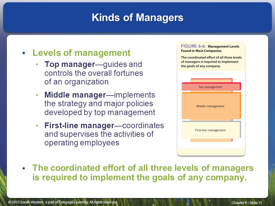 Kinds of Managers Levels of management