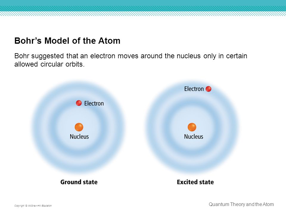 Bohr’s Model of the Atom