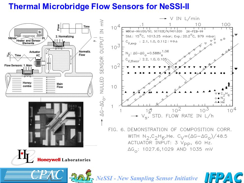 Thermal Microbridge Flow Sensors for NeSSI-II