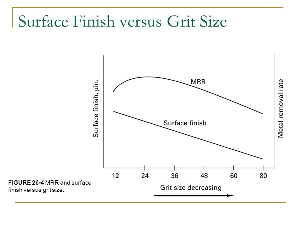 Surface Finish versus Grit Size
