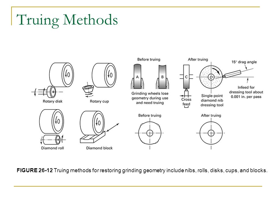 Truing Methods FIGURE Truing methods for restoring grinding geometry include nibs, rolls, disks, cups, and blocks.