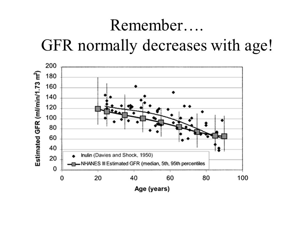 GFR normally decreases with age!