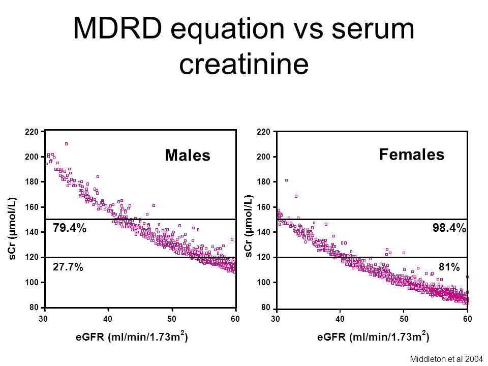 MDRD equation vs serum creatinine